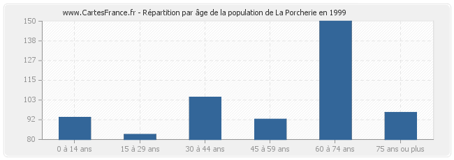 Répartition par âge de la population de La Porcherie en 1999